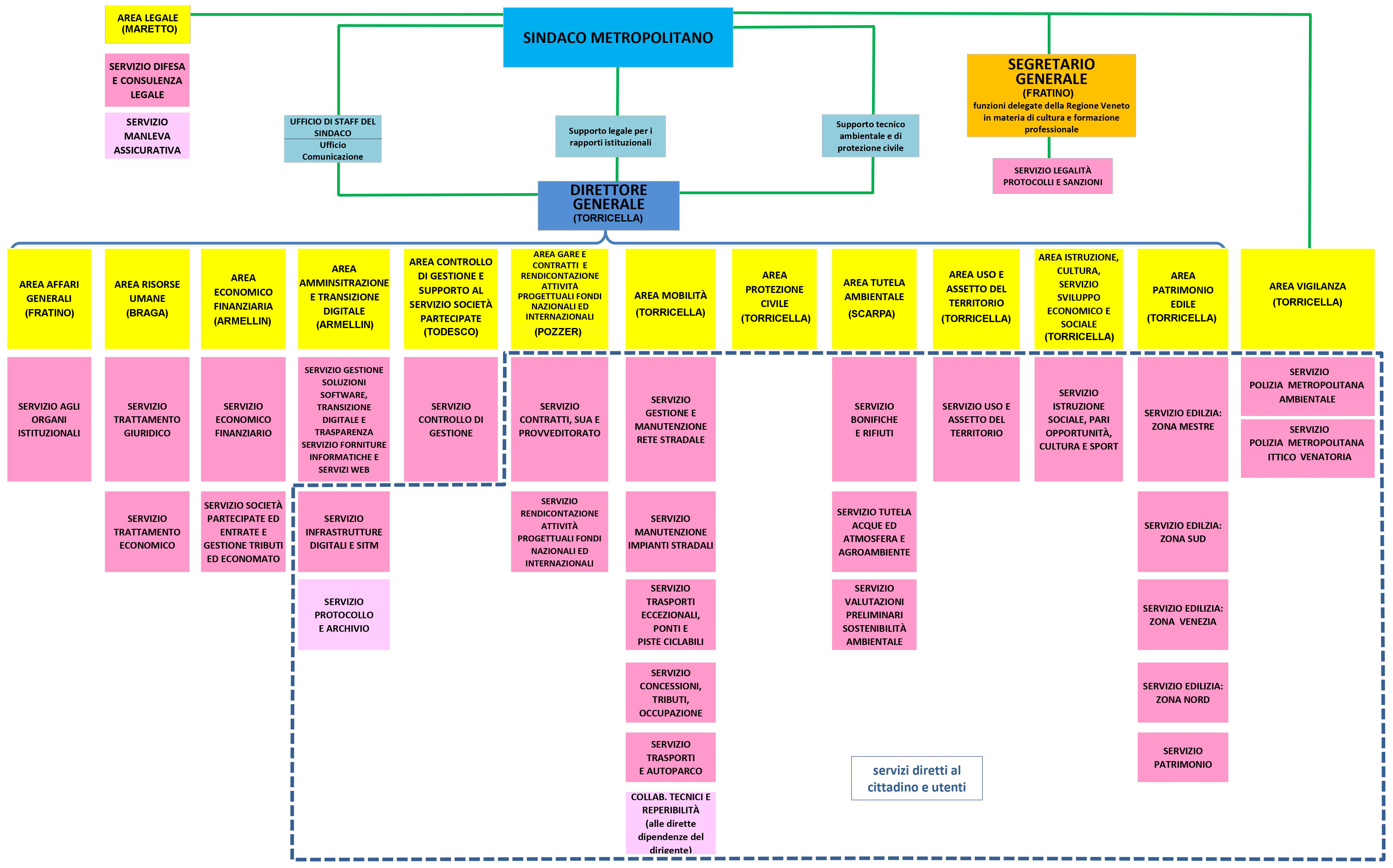 Organigramma